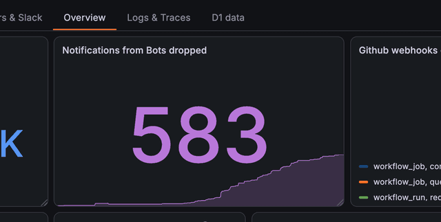 GitNotifier dashboard showing 583 bot notifications dropped in a single day