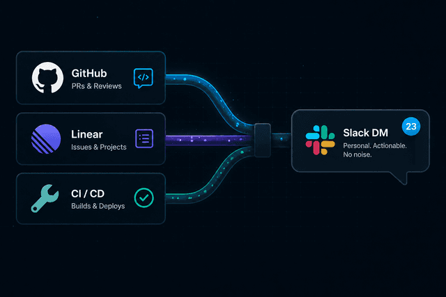 GitHub, Linear, and CI notifications converging into a personal Slack DM