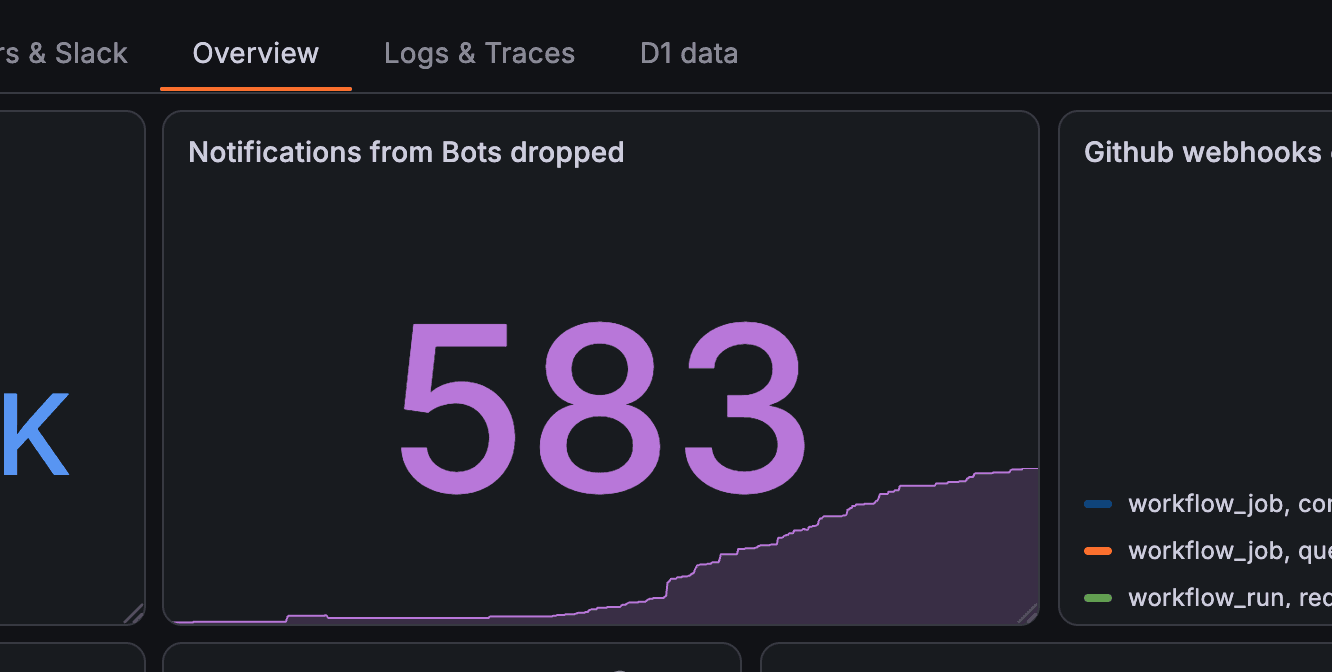 GitNotifier dashboard showing 583 bot notifications dropped in a single day