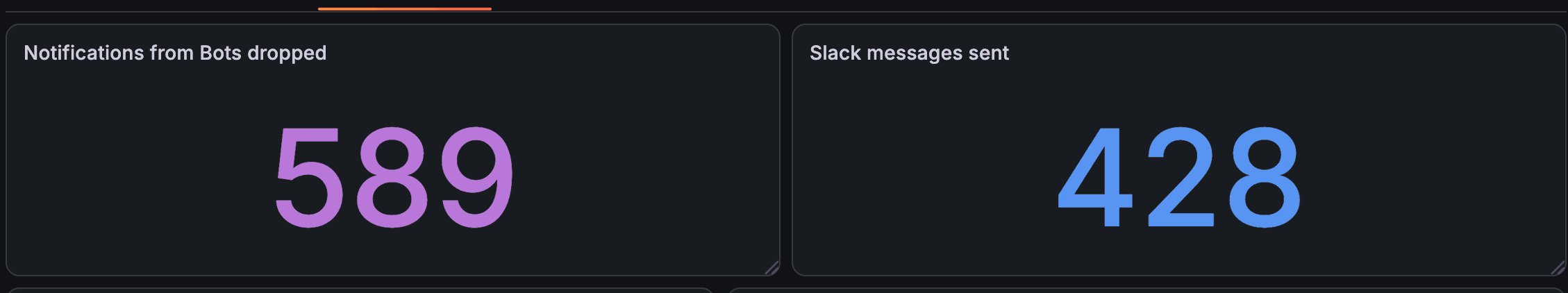 GitNotifier dashboard showing 589 bot notifications dropped versus 428 Slack messages sent