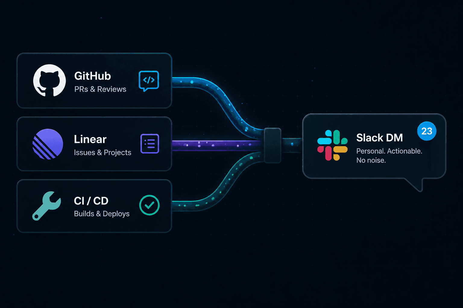 GitHub, Linear, and CI notifications converging into a personal Slack DM